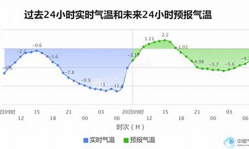 2023年长春天气预报_2020长春天气预报