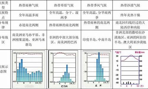 初中气候特征_初中气候类型归纳表