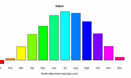 喀布尔天气预报7天_喀布尔天气预报